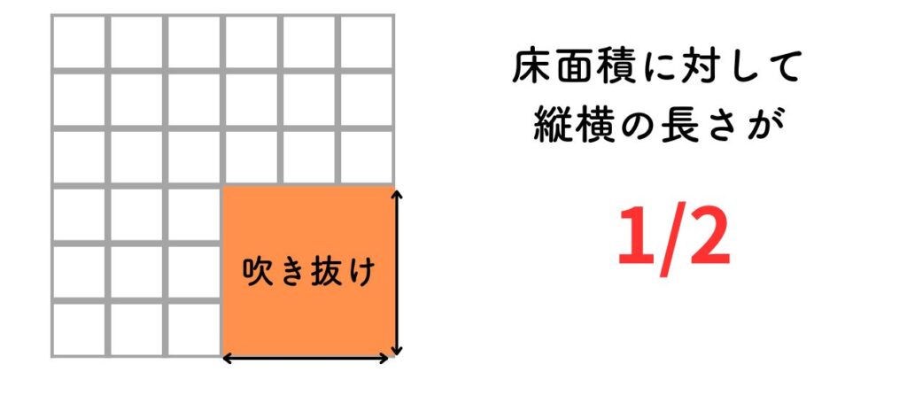 一条工務店の吹き抜けは、床面積に対して縦横の長さが、1/2までです。